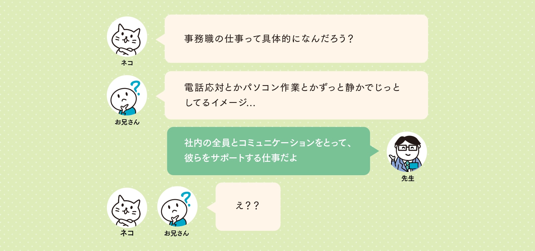 「ネコ」、「お兄さん」、「先生」が吹き出しで会話をしているイラスト。「ネコ」が「事務職の仕事って具体的になんだろう?」と話し、「お兄さん」が「電話応対とかパソコン作業とかずっと静かでじっとしてるイメージ...」と返している。「先生」が「社内の全員とコミュニケーションをとって、彼らをサポートする仕事だよ」と答え、「ネコ」と「お兄さん」が「え??」と返している。