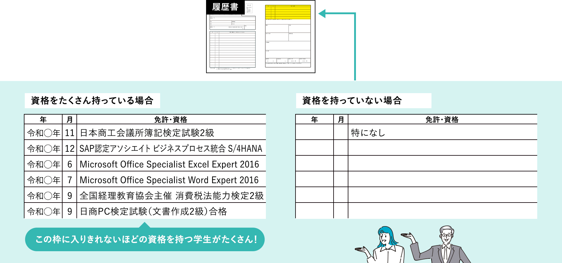 比較図：資格をたくさん持っている場合は履歴書入力枠の入りきれないほどの資格をもつ学生がたくさん！、「資格を持っていない」のみ記載される。